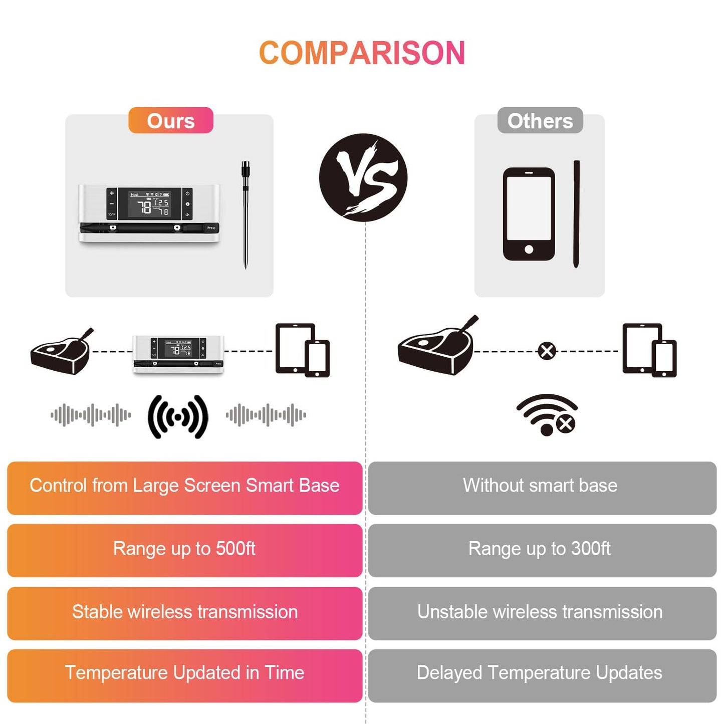 Wireless Smart Meat Thermometer with Dual-Sensor Probe, 500FT Remote Monitoring, Dedicated App, Real-Time Ambient and Food Temperature Tracking for Precise Cooking Control